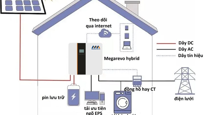 Hệ thống điện mặt trời có lưu trữ là sự kết hợp giữa hệ thống điện mặt trời hòa lưới và hệ thống lưu trữ năng lượng bằng ắc quy