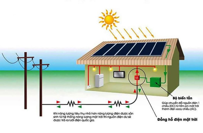 Chọn hệ hòa lưới là phù hợp nếu bạn sống ở khu vực có điện lưới ổn định