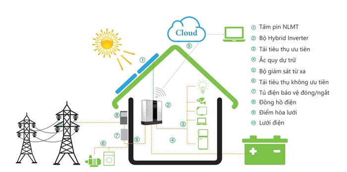 Điện mặt trời hybrid là hệ thống kết hợp giữa điện mặt trời hòa lưới và điện mặt trời độc lập
