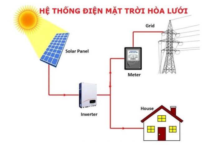 Điện mặt trời hòa lưới là hệ thống sử dụng tấm pin năng lượng mặt trời để tạo ra điện
